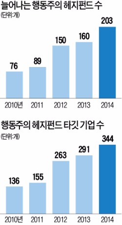 [글로벌 금융리포트] 주주들의 구세주 vs 탐욕의 투기세력…'두 얼굴의 행동주의 투자자'