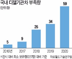 5년 내 31% 폐차 대상…디젤기관차 부족 사태 우려