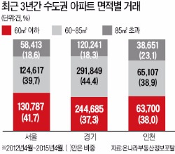 [전용 59㎡ 아파트 신드롬] 중형 5% 오를 때 소형 7.8% 올라…반포 래미안 59㎡ 11억 돌파