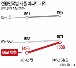 [전용 59㎡ 아파트 신드롬] 중형 5% 오를 때 소형 7.8% 올라…반포 래미안 59㎡ 11억 돌파