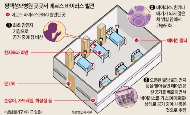 [메르스 사태] "온화한 날씨·통풍 안된 병실이 확산 원인"…공기감염 사례 없어