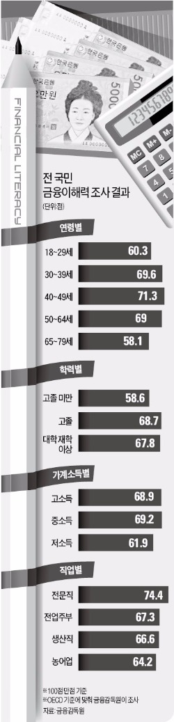 학교서 못 배우니…금융지식 아시아 꼴찌 수준