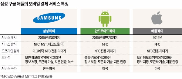 삼성·구글·애플 '페이 전쟁' 불붙었다