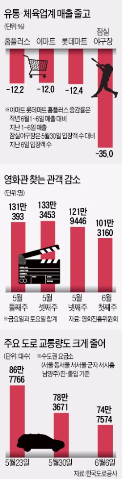 [메르스 사태] 극장관객 줄고 마트 매출도 '뚝'…주말 고속도로 통행량 14% 급감