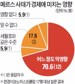 [메르스 사태] "금통위, 이달 기준금리 내릴 것" 76%