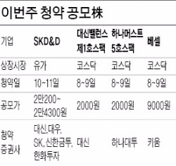 공모가 2만원대 SK D&D, 10~11일 청약