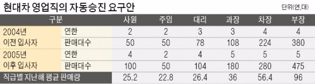 "평균만 팔면 자동 승진시켜달라"는 현대차 노조