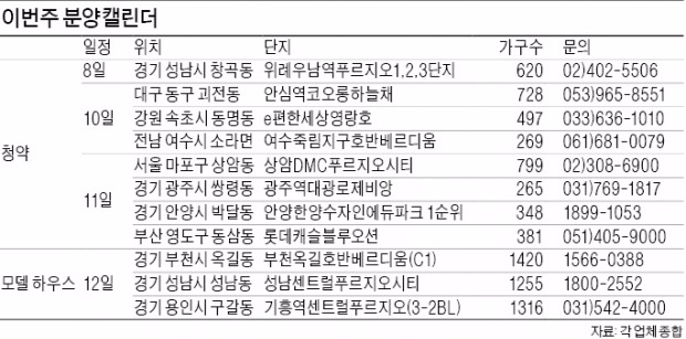 위례 푸르지오·e편한세상 영랑호 등 청약