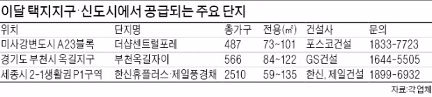 저렴한 공공택지 아파트 봇물