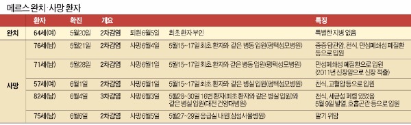 [메르스 사태] 첫 완치환자 나왔다…사망자 5명은 모두 중증질환자