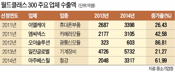 42억 지원받은 비츠로셀, 세계시장 28% 장악