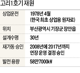 '국내 첫 상업원전' 고리1호기 폐쇄될 듯