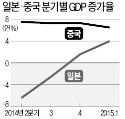 [사설] 일본 뜨고, 중국 가라앉고…동북아 경제지도 바뀐다