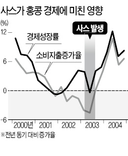 "메르스 조기 진정돼도 경제심리 위축…홍콩, 사스때 숙박·음식업 매출 35%↓"