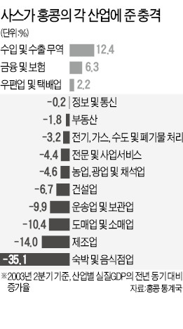 "메르스 조기 진정돼도 경제심리 위축…홍콩, 사스때 숙박·음식업 매출 35%↓"