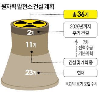 원자력발전소 2기 더 짓는다…삼척·영덕 중 한곳에