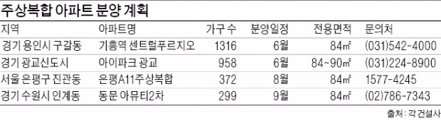 주상복합도 전용 84㎡ 이하로 '몸집 줄이기'