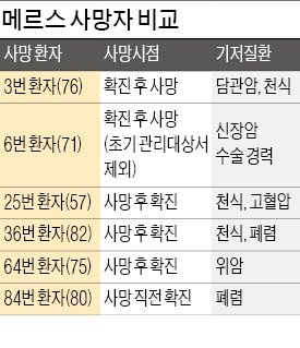 [메르스 사태] 6명 중 5명이 사망직전·사후(死後) 확진…"천식 등 고위험 환자 선제 관리를"