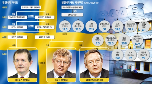 "권한 분산 통해 기업가치 극대화"…발렌베리가의 '성공 비결'