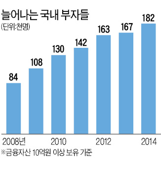 10억 넘는 금융자산가 18만2000명