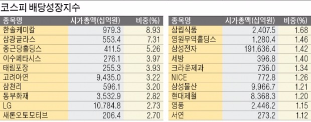 [연금형 배당주] 세부담 줄고 배당금 늘어난 종목 유망…지금이 투자 적기…지수 편입주 노려라