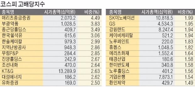 [연금형 배당주] 세부담 줄고 배당금 늘어난 종목 유망…지금이 투자 적기…지수 편입주 노려라