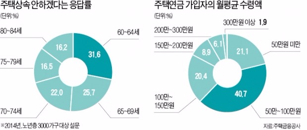 [주택연금] 효자보다 '효주(孝住)'…집 담보로 노후 자금 마련…주택연금, 배우자 먼저 사망해도 100% 지급