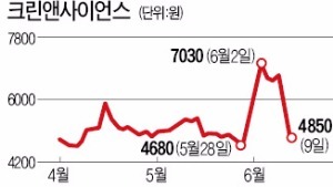 '메르스 테마주' 크린앤사이언스 대주주, 고점서 100만주 처분해 수십억 차익