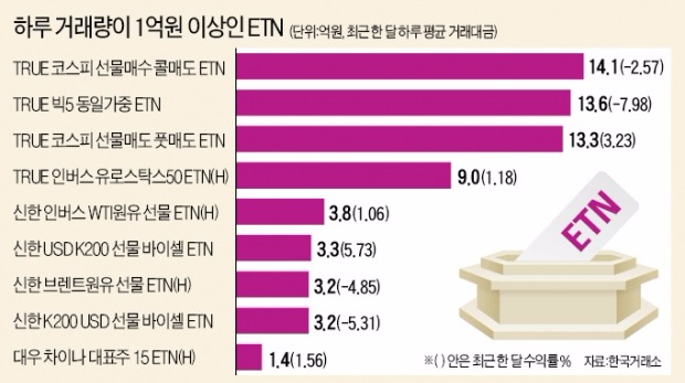 ETN 시장 주름잡는 한국투자-신한금투