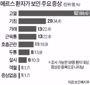 [메르스 사태] 메르스 환자 90%가 '고열' 시달려…'호흡 곤란'은 19%