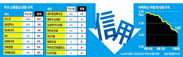 회사채 수요 '급랭'…현대로템·LG상사 등 우량기업도 '미달 사태'