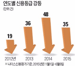 [마켓인사이트] 기업 신용등급 강등, 환란 이후 최대