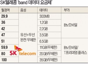 데이터요금제 삼자대전(三者大戰)…스마트폰 이용패턴 따라 가입하면 '승리'