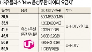 데이터요금제 삼자대전(三者大戰)…스마트폰 이용패턴 따라 가입하면 '승리'