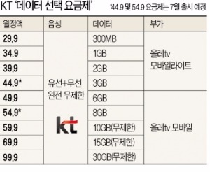 데이터요금제 삼자대전(三者大戰)…스마트폰 이용패턴 따라 가입하면 '승리'