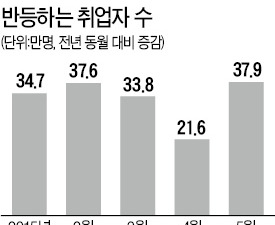 고용시장 살아나나…5월 취업자 37만9000명 증가…올들어 최대