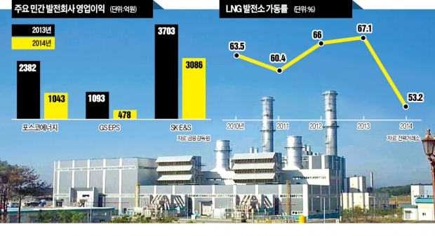 "2조 투자한 발전소 절반 가동"…민간발전, 공급과잉에 '몸살'