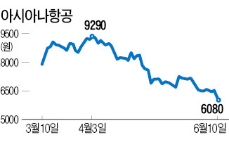 메르스에 유가 상승까지…항공주 하강