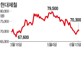 현대제철, 자사주 360억 산다