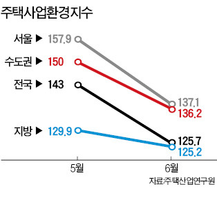 몰아치기 분양 피로…한풀 꺾인 주택경기 기대감