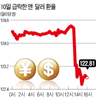 구로다 "엔저 더 안갈 듯"…엔화가치 급등