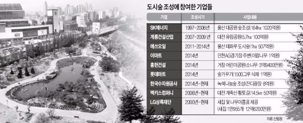 "도시숲 만들자" 지자체·기업 손잡고 10년간 3000곳 조성