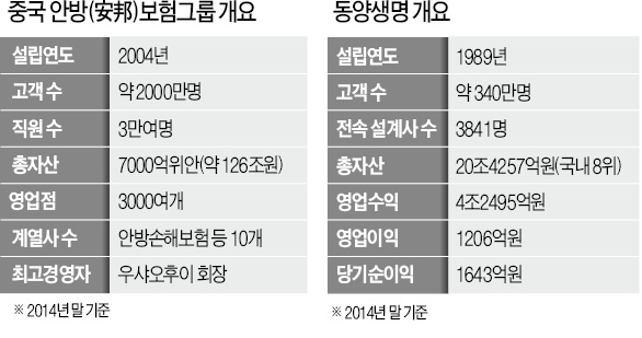 금융위, 중국 안방보험의 동양생명 인수 승인