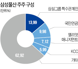 삼성, 엘리엇에 정면대응…"주총서 주주제안 표대결"