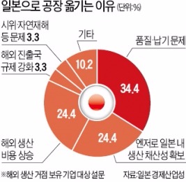 일본기업 10곳 중 1곳, 해외서 U턴