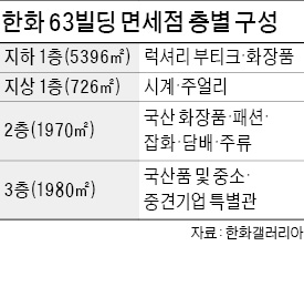 한화 "63빌딩 한층을 중소기업 제품 면세점으로"