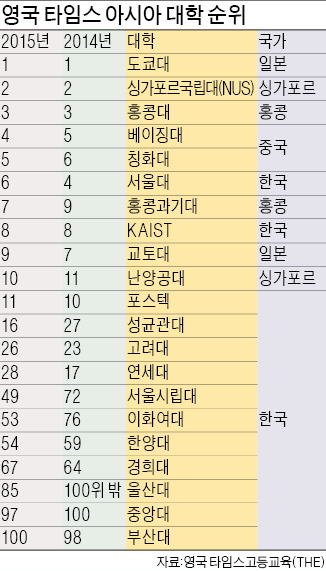 성균관대·서울시립대·이대…아시아 대학 순위 '껑충'