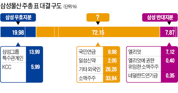 삼성, KCC 손잡고 우호지분 최소 20% 확보…국민연금 선택이 변수