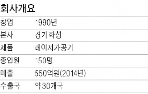 "불황에도 생산능력 3배 늘려…레이저가공기로 글로벌시장서 도약"