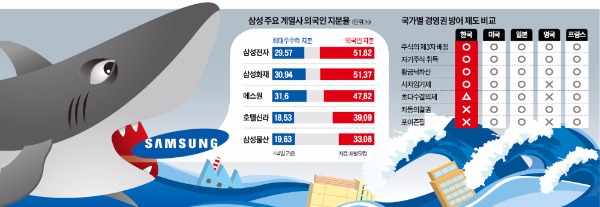 [경영권 방어 곳곳 '지뢰밭'] "황금주·포이즌필 도입하고 영국처럼 지분공시 기준도 강화해야"